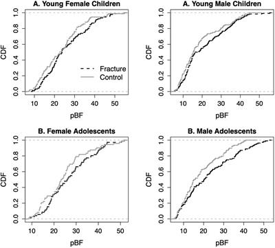 Decreased bone mass in adolescents with bone fragility fracture but not in young children: a case–control study